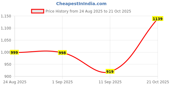 amazon.in Van Heusen Men's Regular Fit Mid Rise Athleisure Smart Tech Trackpants - Easy Stain Release, Anti Stat, Ultra Soft van heusen Price History Graph from 24 Aug 2025 to 21 Oct 2025