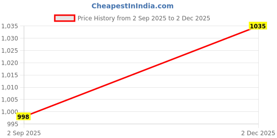 amazon.in Van Heusen Men's Regular Fit Mid Rise Athleisure Smart Tech Trackpants - Easy Stain Release, Anti Stat, Ultra Soft Price History Graph from 2 Sep 2025 to 2 Dec 2025