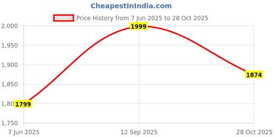amazon.in Van Heusen Men's Regular Fit Mid Rise Joggers van heusen Price History Graph from 7 Jun 2025 to 28 Oct 2025