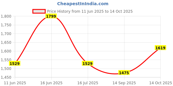 amazon.in van heusen Men's Regular Fit Mid Rise Joggers van heusen Price History Graph from 11 Jun 2025 to 14 Oct 2025