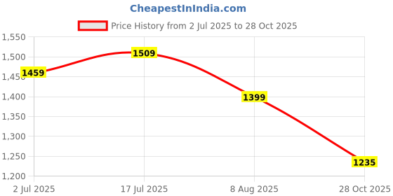 amazon.in van heusen Men's Regular Fit Mid Rise Pants van heusen Price History Graph from 2 Jul 2025 to 28 Oct 2025