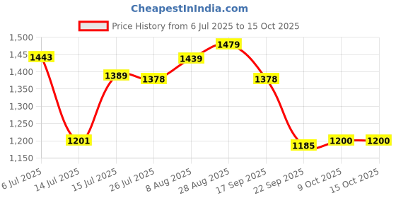 amazon.in van heusen Men's Regular Fit Mid Rise Pants van heusen Price History Graph from 6 Jul 2025 to 15 Oct 2025