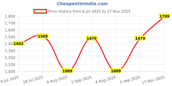 amazon.in van heusen Men's Regular Fit Mid Rise Pants van heusen Price History Graph from 6 Jul 2025 to 17 Nov 2025