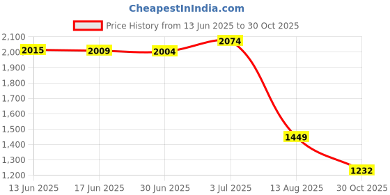 amazon.in van heusen Men's Regular Fit Mid Rise Pants van heusen Price History Graph from 13 Jun 2025 to 30 Oct 2025