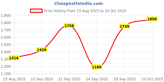 amazon.in van heusen Men's Regular Fit Mid Rise Pants van heusen Price History Graph from 13 Aug 2025 to 10 Oct 2025