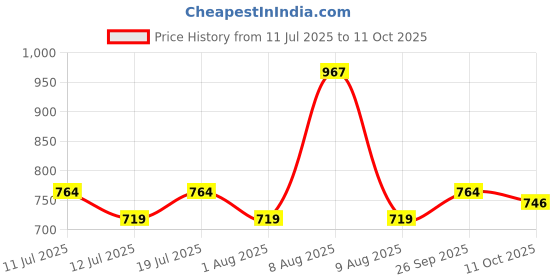 amazon.in van heusen Men's Regular Fit Mid Rise Pants van heusen Price History Graph from 11 Jul 2025 to 11 Oct 2025
