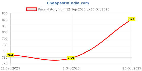 amazon.in Van Heusen Men's Regular Fit Mid Rise Pants Price History Graph from 12 Sep 2025 to 10 Oct 2025