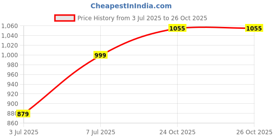 amazon.in Van Heusen Men's Regular Fit Mid Rise Sport Smart Tech Trackpants - Easy Stain Release, Anti Stat, Ultra Soft van heusen Price History Graph from 3 Jul 2025 to 25 Oct 2025
