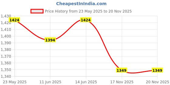 amazon.in Van Heusen Men's Regular Fit Mid Rise Track Pant van heusen Price History Graph from 23 May 2025 to 17 Nov 2025