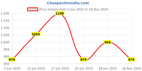 amazon.in van heusen Men's Regular Fit Mid Rise Track Pant van heusen Price History Graph from 5 Jun 2025 to 18 Nov 2025