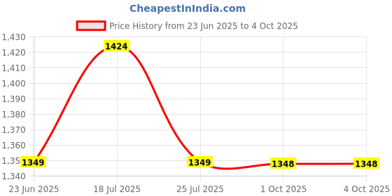 amazon.in Van Heusen Men's Regular Fit Mid Rise Track Pant van heusen Price History Graph from 23 Jun 2025 to 4 Oct 2025