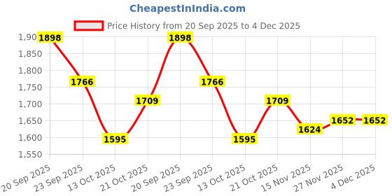 amazon.in van heusen Men's Regular Fit Mid Rise Track Pant van heusen Price History Graph from 20 Sep 2025 to 4 Dec 2025
