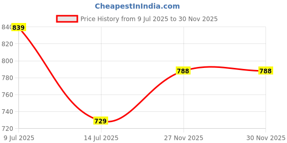 amazon.in van heusen Men's Regular Fit Mid Rise Track Pant van heusen Price History Graph from 9 Jul 2025 to 29 Nov 2025