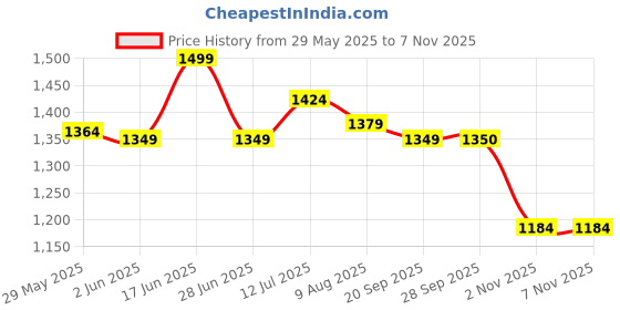 amazon.in Van Heusen Men's Regular Fit Mid Rise Track Pant van heusen Price History Graph from 29 May 2025 to 6 Nov 2025