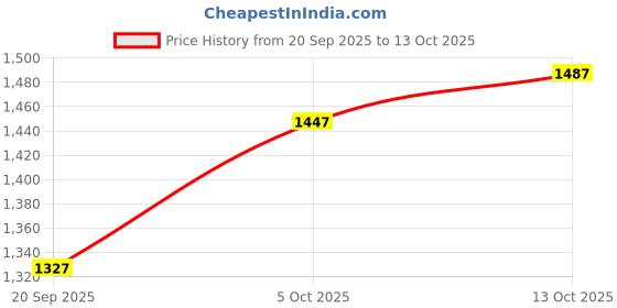 amazon.in Van Heusen Men's Regular Fit Mid Rise Track Pant van heusen Price History Graph from 20 Sep 2025 to 13 Oct 2025