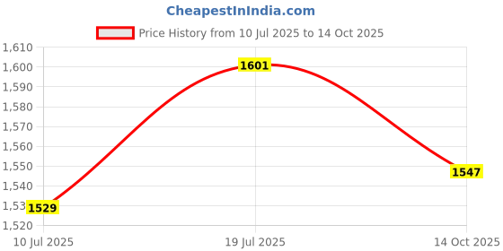 amazon.in van heusen Men's Regular Fit Mid Rise Track Pant van heusen Price History Graph from 10 Jul 2025 to 14 Oct 2025