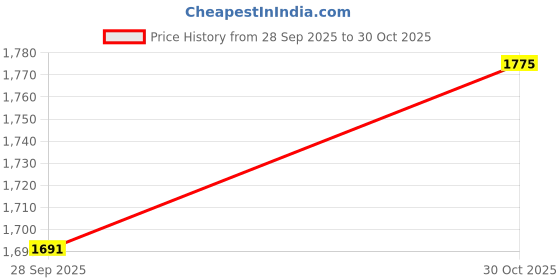 amazon.in Van Heusen Men's Regular Fit Mid Rise Track Pant van heusen Price History Graph from 28 Sep 2025 to 30 Oct 2025