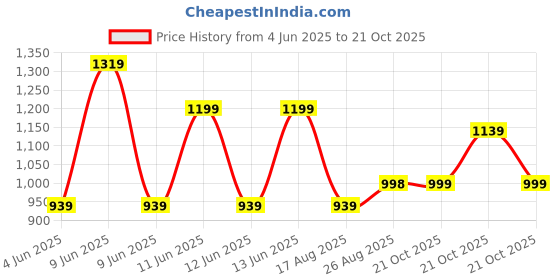 amazon.in van heusen Men's Regular Fit Mid Rise Track Pant van heusen Price History Graph from 4 Jun 2025 to 21 Oct 2025