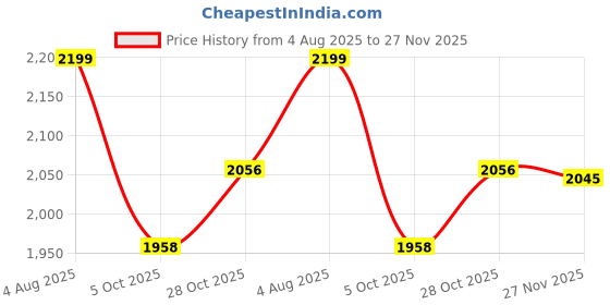amazon.in Van Heusen Men's Regular Fit Mid Rise Track Pant van heusen Price History Graph from 4 Aug 2025 to 27 Nov 2025