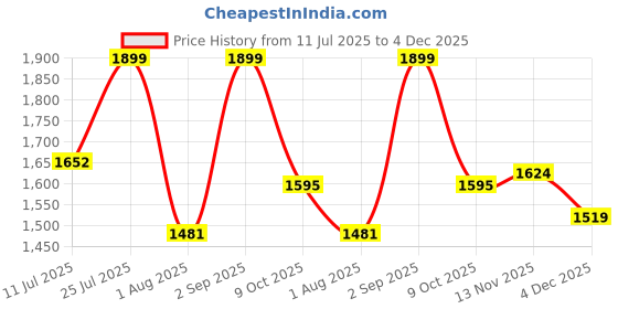 amazon.in van heusen Men's Regular Fit Mid Rise Track Pant van heusen Price History Graph from 11 Jul 2025 to 4 Dec 2025