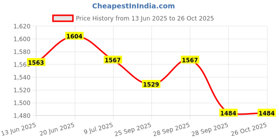 amazon.in van heusen Men's Regular Fit Mid Rise Track Pant van heusen Price History Graph from 13 Jun 2025 to 25 Oct 2025