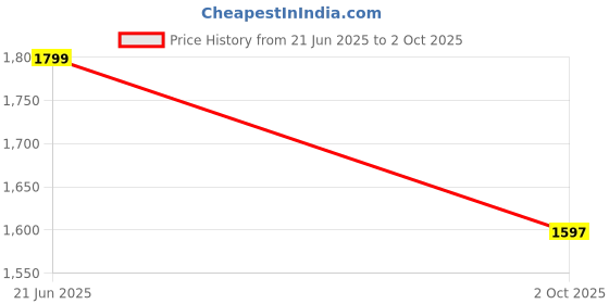 amazon.in van heusen Men's Regular Fit Mid Rise Track Pant van heusen Price History Graph from 21 Jun 2025 to 2 Oct 2025