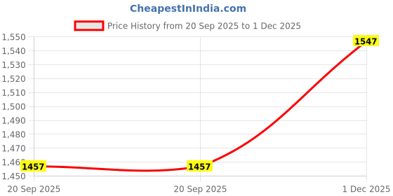 amazon.in Van Heusen Men's Regular Fit Mid Rise Track Pant van heusen Price History Graph from 20 Sep 2025 to 1 Dec 2025