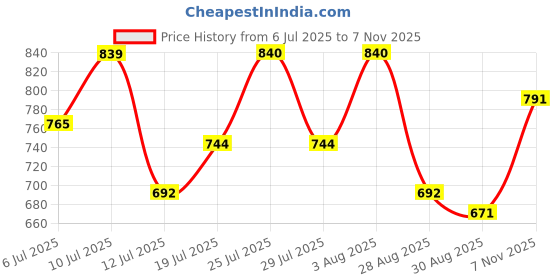 amazon.in van heusen Men's Regular Fit Mid Rise Trackpants - 100% Combed Cotton - Drawstring Waist, Functional Pockets van heusen Price History Graph from 6 Jul 2025 to 7 Nov 2025