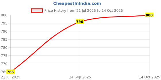 amazon.in Van Heusen Men's Regular Fit Mid Rise Trackpants - 100% Combed Cotton - Drawstring Waist, Functional Pockets van heusen Price History Graph from 21 Jul 2025 to 14 Oct 2025
