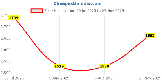 amazon.in van heusen Men's Regular Fit Mid Rise Trouser van heusen Price History Graph from 19 Jul 2025 to 23 Nov 2025