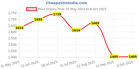 amazon.in van heusen Men's Regular Fit Mid Rise Trouser van heusen Price History Graph from 31 May 2025 to 4 Oct 2025