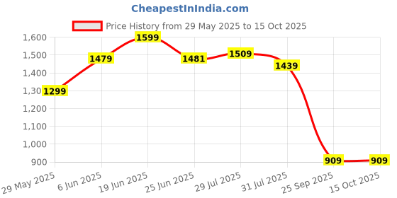 amazon.in van heusen Men's Regular Fit Mid Rise Trouser van heusen Price History Graph from 29 May 2025 to 14 Oct 2025