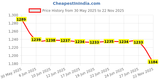 amazon.in van heusen Men's Regular Fit Mid Rise Trouser van heusen Price History Graph from 30 May 2025 to 22 Nov 2025