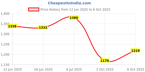 amazon.in van heusen Men's Regular Fit Mid Rise Trouser van heusen Price History Graph from 12 Jun 2025 to 6 Oct 2025