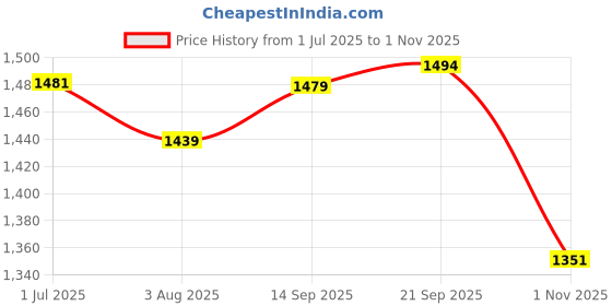 amazon.in van heusen Men's Regular Fit Mid Rise Trouser van heusen Price History Graph from 1 Jul 2025 to 1 Nov 2025