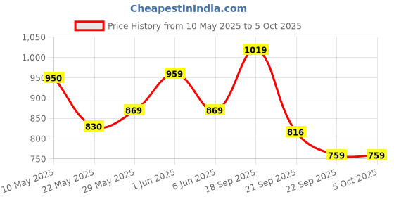 amazon.in van heusen Men's Regular Fit Polyester, Cotton Blend Trousers van heusen Price History Graph from 10 May 2025 to 4 Oct 2025