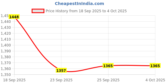 amazon.in van heusen Men's Regular Fit Shirt van heusen Price History Graph from 18 Sep 2025 to 4 Oct 2025