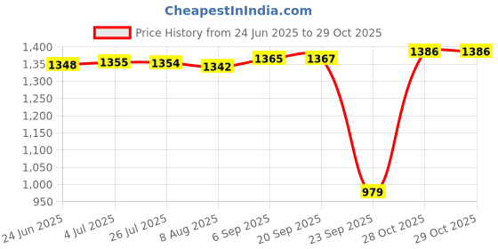 amazon.in van heusen Men's Regular Fit Solid Satin Chinos Without Stretch van heusen Price History Graph from 24 Jun 2025 to 29 Oct 2025