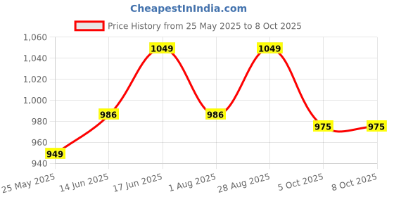 amazon.in van heusen Men's Regular Fit T-Shirt van heusen Price History Graph from 25 May 2025 to 8 Oct 2025