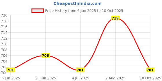 amazon.in van heusen Men's Regular Fit T-Shirt van heusen Price History Graph from 6 Jun 2025 to 10 Oct 2025