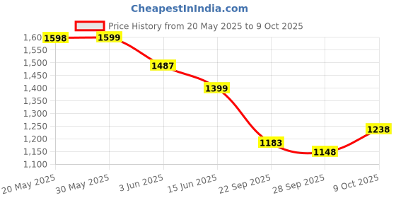 amazon.in van heusen Men's Regular Fit T-Shirt van heusen Price History Graph from 20 May 2025 to 9 Oct 2025