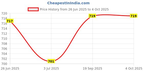 amazon.in van heusen Men's Regular Fit T-Shirt van heusen Price History Graph from 26 Jun 2025 to 4 Oct 2025