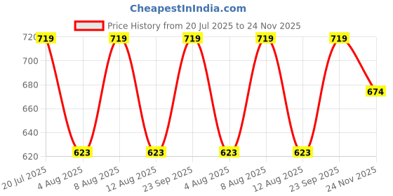 amazon.in van heusen Men's Regular Fit T-Shirt van heusen Price History Graph from 20 Jul 2025 to 24 Nov 2025