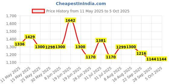 amazon.in van heusen Men's Regular Fit Textured Cotton Formal Trouser van heusen Price History Graph from 11 May 2025 to 4 Oct 2025