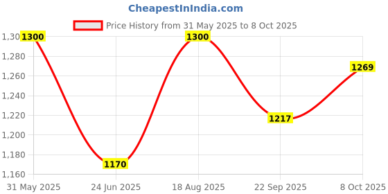 amazon.in van heusen Men's Regular Fit Textured Cotton Formal Trouser van heusen Price History Graph from 31 May 2025 to 8 Oct 2025