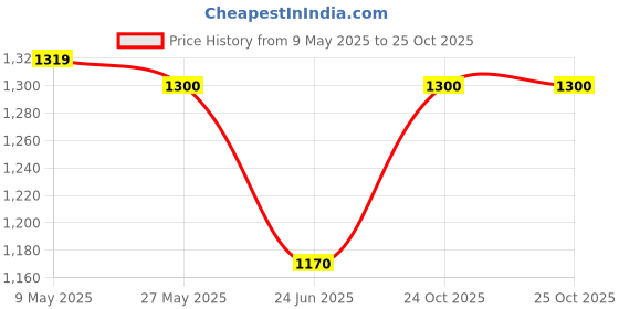 amazon.in van heusen Men's Regular Fit Textured Cotton Formal Trouser van heusen Price History Graph from 9 May 2025 to 24 Oct 2025