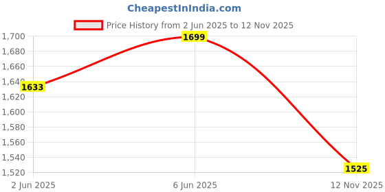 amazon.in van heusen Men's Regular Fit Textured Formal Trouser van heusen Price History Graph from 2 Jun 2025 to 12 Nov 2025