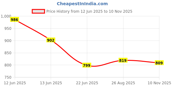amazon.in van heusen Men's Regular Fit Thermal Bottom van heusen Price History Graph from 12 Jun 2025 to 10 Nov 2025