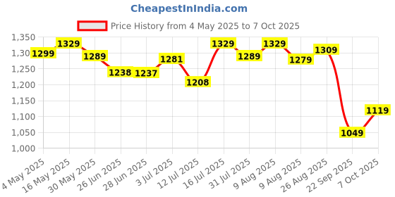 amazon.in van heusen Men's Regular Fit Track Pants van heusen Price History Graph from 4 May 2025 to 7 Oct 2025