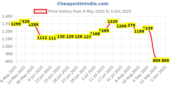 amazon.in van heusen Men's Regular Fit Track Pants van heusen Price History Graph from 6 May 2025 to 4 Oct 2025